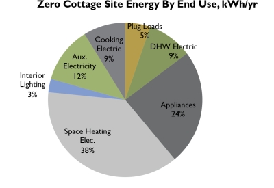 Pie chart of Zero Cottage's site energy. Space heating: 38%. Appliances: 24%. Aux Electricity: 12%. Cooking Electric: 9%. DHW Electric: 9%. Plug Loads 5%. Interior lighting 3%.