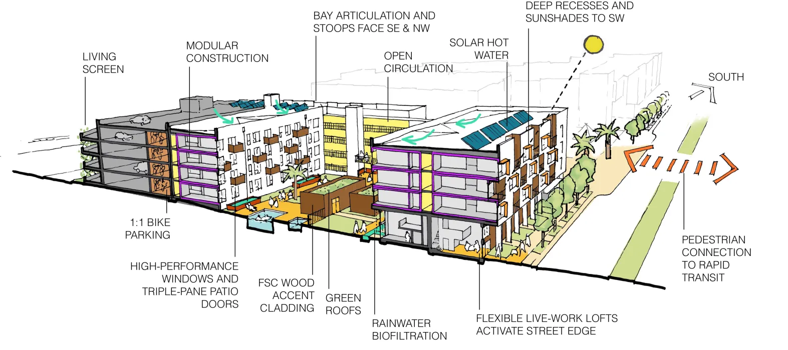 Sustainability diagram for Union Flats in Union City, Ca.