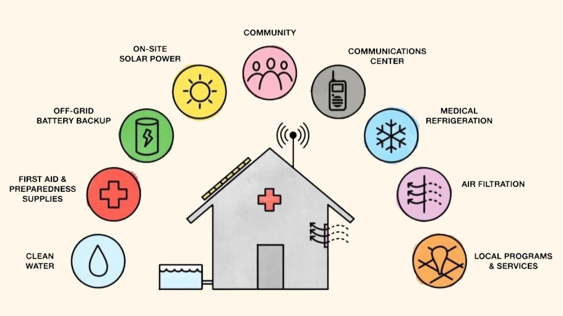 Graphic showing that a resilience hub can have: local programs, air filtration, medical refrigeration, on-site solar power.