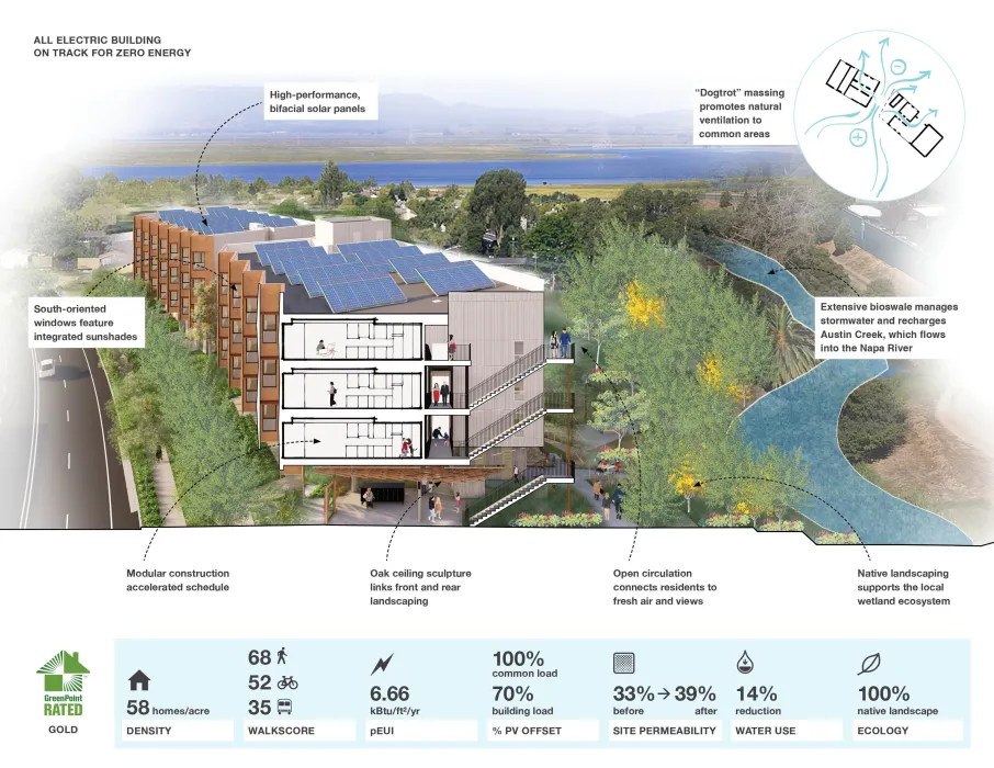 Diagram showing the sustainability qualites of Blue Oak Landing in Vallejo, California.