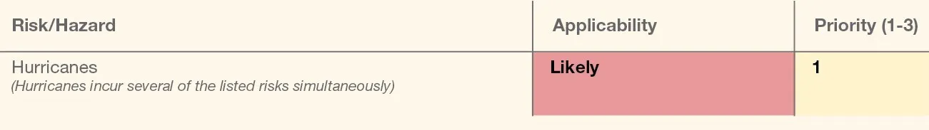graph showing risk and hazard of a hurricane.